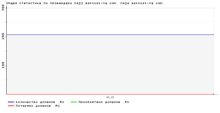 ���������� �� ���������� ns23.eskhosting.com. ns24.eskhosting.com.